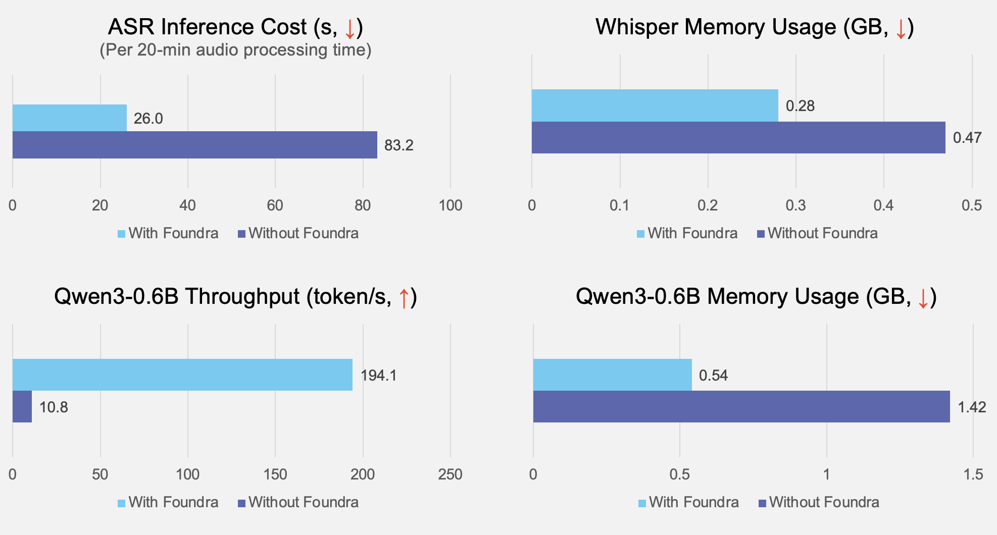 On-device Whisper and Qwen3 optimization benchmarks