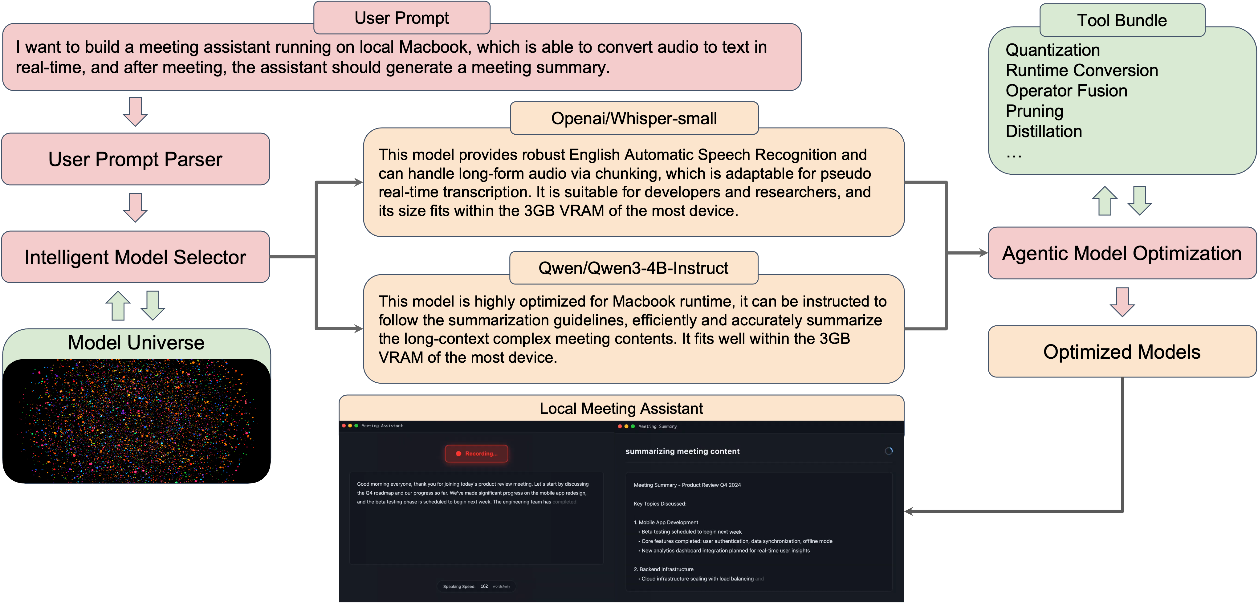Architecture: from user prompt to Aide